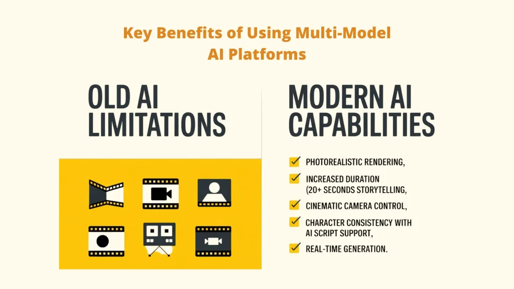 An infographic comparing Old AI Limitations with Modern AI Video Generators capabilities. The graphic highlights how modern AI video platforms offer photorealistic rendering, 20+ seconds of storytelling, cinematic camera control, character consistency, and real-time generation compared to older video generators. Al Video Generators: Video Generators: Al video