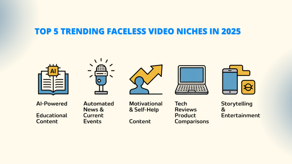 A line of five icons. From left to right, the icons represent: an open book with an "AI" label for "AI-Powered Educational Content," a microphone for "Automated News & Current Events," a person with an arrow for "Motivational & Self-Help Content," a laptop for "Tech Reviews & Product Comparisons," and a phone and a camera for "Storytelling & Entertainment." Keywords: Faceless Video Creation Tool, video creation, faceless video. 