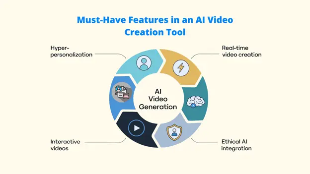 Must-Have Features in an AI Video Creation Tool (Grid): AI Avatars or presenters, Text-to-video & text-to-speech, Templates & Branding options, Multi-language & high video quality, Easy to Use & High Video Quality, Price & Export options, and Integration with Other Tools.
🔑 Keywords: AI Video Creation Tool Features; AI Avatars; Text-to-Video; Video Templates and Branding; Multi-Language Video Generation