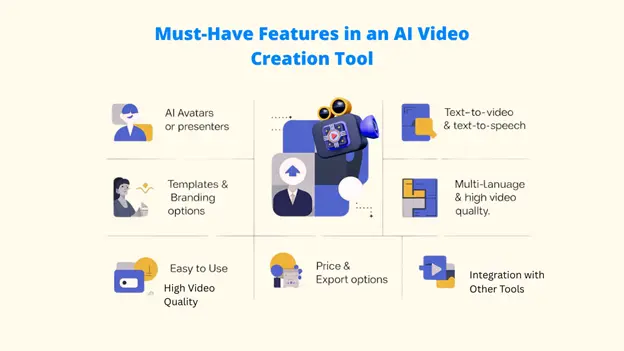 Must-Have Features in an AI Video Creation Tool: Real-time video creation, Ethical AI integration, Interactive videos, Hyper-personalization, and features related to data/content management and cognitive processing (brain icon).
🔑 Keywords: AI Video Generator Features; Real-time Video Creation; Hyper-personalization AI Video; Ethical AI Video Integration; Interactive Videos Tool