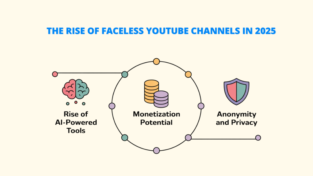 The image shows a brain icon, a stack of coins, and a shield icon, connected by a line with circles. Text labels below the icons read: "Rise of AI-Powered Tools," "Monetization Potential," and "Anonymity and Privacy." Keywords: Faceless Video Creation Tool, video creation, faceless video.