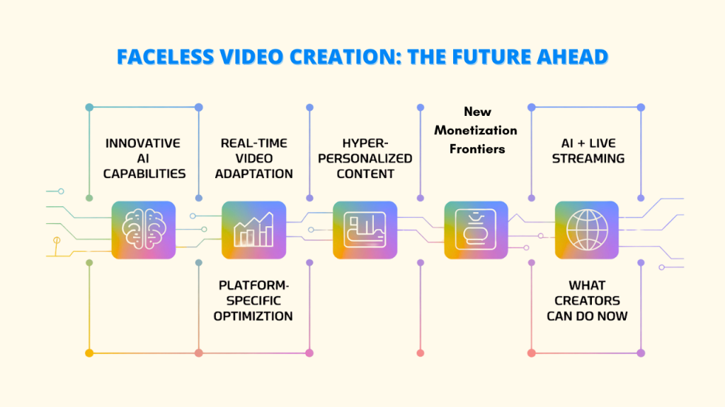 A diagram showing a series of interconnected boxes with icons. From left to right, the boxes are labeled: "Innovative AI Capabilities" with a brain icon, "Real-time Video Adaptation" and "Platform-Specific Optimization" with a bar chart, "Hyper-Personalized Content" with a graph, "New Monetization Frontiers" with a paper scroll, and "AI + Live Streaming" and "What Creators Can Do Now" with a globe. Keywords: Faceless Video Creation Tool, video creation, faceless video.